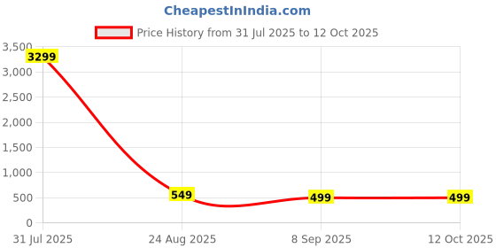 myntra.com LAVAZZA Set Of 2 AD Studded Kada Bangles lavazza Price History Graph from 31 Jul 2025 to 11 Oct 2025