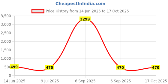 myntra.com LAVAZZA Set Of 2 Amercian Diamond Studded Kada Bangles lavazza Price History Graph from 14 Jun 2025 to 16 Oct 2025