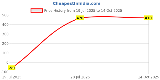 myntra.com LAVAZZA Set Of 2 Amercian Diamond Studded Kada Bangles lavazza Price History Graph from 19 Jul 2025 to 13 Oct 2025