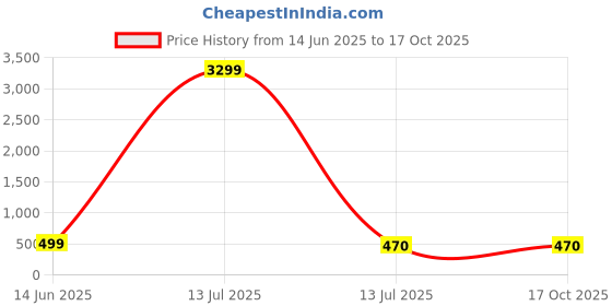 myntra.com LAVAZZA Set Of 2 Crystal & Zircon-Studded Antique Bangles lavazza Price History Graph from 14 Jun 2025 to 16 Oct 2025