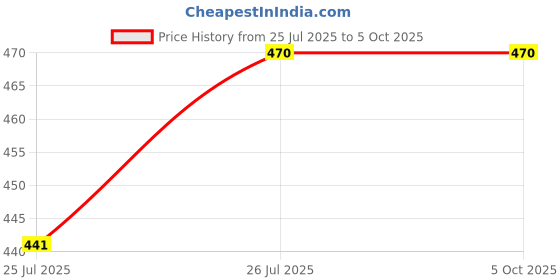 myntra.com LAVAZZA Set Of 2 Crystal & Zircon-Studded Bangles lavazza Price History Graph from 25 Jul 2025 to 5 Oct 2025