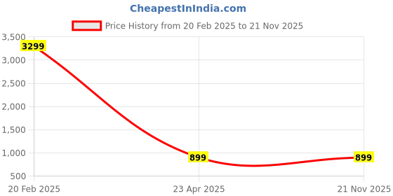 myntra.com LAVAZZA Set of 2 Crystal Beaded Bangle lavazza Price History Graph from 20 Feb 2025 to 21 Nov 2025
