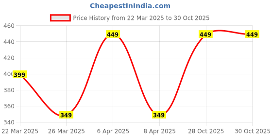 myntra.com LAVAZZA Set Of 2 Cubic Zirconia & Crystal Studded Glass Bangles lavazza Price History Graph from 22 Mar 2025 to 30 Oct 2025