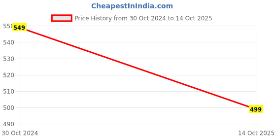 myntra.com LAVAZZA Set Of 2 Cubic Zirconia Studded & Beaded Bangles lavazza Price History Graph from 30 Oct 2024 to 14 Oct 2025