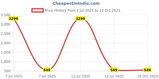myntra.com LAVAZZA Set Of 2 CZ Stone Studded & Beaded Butterfly Design Bangles lavazza Price History Graph from 7 Jul 2025 to 9 Oct 2025