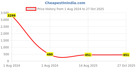 myntra.com LAVAZZA Set Of 24 Crystal-Studded Bangle lavazza Price History Graph from 1 Aug 2024 to 27 Oct 2025