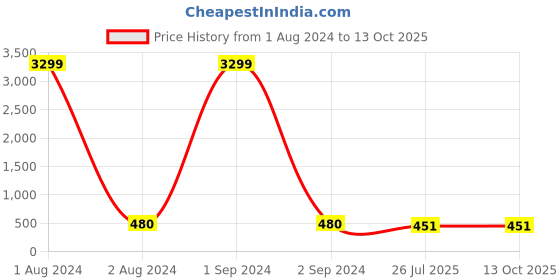 myntra.com LAVAZZA Set Of 24 Crystal Studded Bangle lavazza Price History Graph from 1 Aug 2024 to 13 Oct 2025