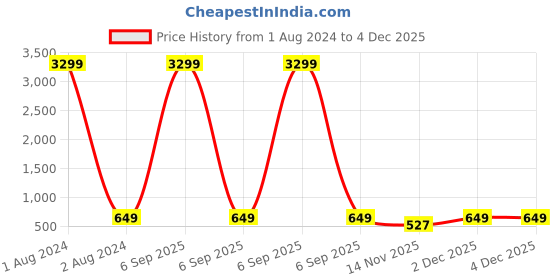 myntra.com LAVAZZA Set of 32 Gold-Plated Zircon-Studded Velvet Bangles lavazza Price History Graph from 1 Aug 2024 to 2 Dec 2025