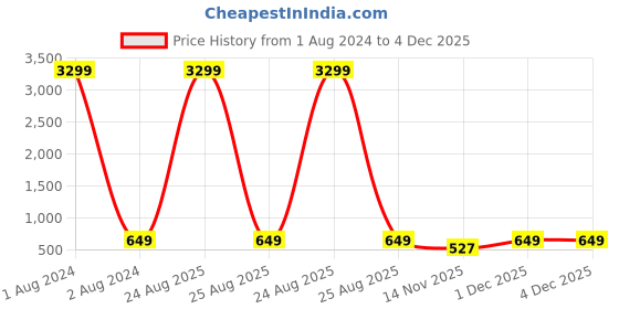 myntra.com LAVAZZA Set of 32 Gold-Plated Zircon-Studded Velvet Bangles lavazza Price History Graph from 1 Aug 2024 to 4 Dec 2025