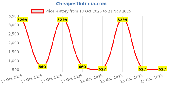 myntra.com LAVAZZA Set Of 4 Amercian Diamond & Zircon Studded Bangles lavazza Price History Graph from 13 Oct 2025 to 20 Nov 2025