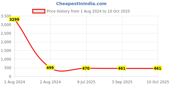 myntra.com LAVAZZA Set of 4 Gold-Plated Crystal-Studded & Beaded Moti Bangles lavazza Price History Graph from 1 Aug 2024 to 9 Oct 2025