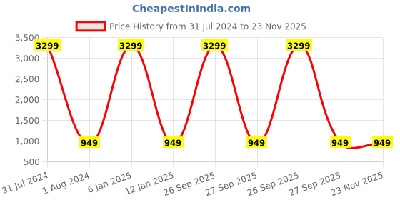 myntra.com LAVAZZA Set Of 48 Crystals Studded Glass Bangles lavazza Price History Graph from 31 Jul 2024 to 23 Nov 2025