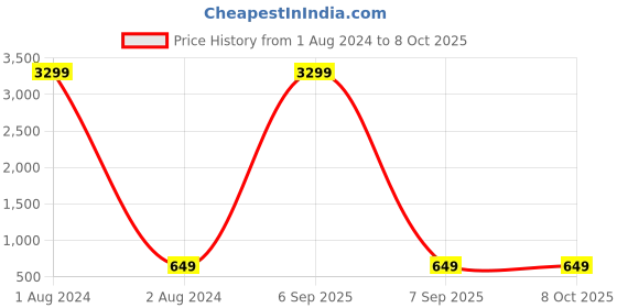 myntra.com LAVAZZA Set Of 52 Pearls & Zircon Studded Chuda Bangles lavazza Price History Graph from 1 Aug 2024 to 7 Oct 2025