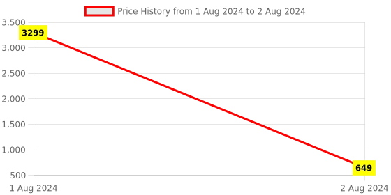 myntra.com LAVAZZA Set Of 52 Pearls & Zircon Studded Chuda Bangles lavazza Price History Graph from 1 Aug 2024 to 2 Aug 2024