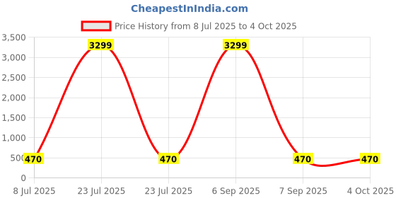 myntra.com LAVAZZA Set Of 6 Crystal & Zircon-Studded Antique Bangles lavazza Price History Graph from 8 Jul 2025 to 4 Oct 2025
