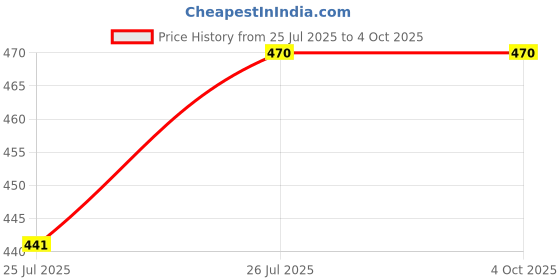 myntra.com LAVAZZA Set Of 6 Crystal & Zircon-Studded Antique Bangles lavazza Price History Graph from 25 Jul 2025 to 4 Oct 2025