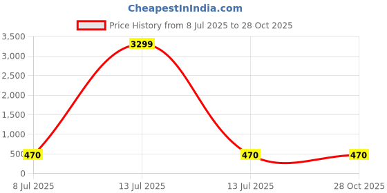myntra.com LAVAZZA Set Of 6 Crystal & Zircon-Studded Antique Bangles lavazza Price History Graph from 8 Jul 2025 to 28 Oct 2025