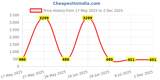 myntra.com LAVAZZA Set Of 6 Zircon Diamond & Beads Work Glass Bangles lavazza Price History Graph from 17 May 2025 to 2 Dec 2025