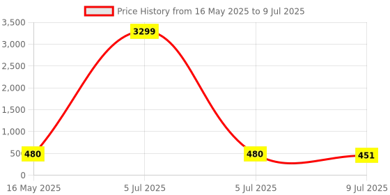 myntra.com LAVAZZA Set Of 6 Zircon Diamond & Beads Work Glass Bangles lavazza Price History Graph from 16 May 2025 to 9 Jul 2025
