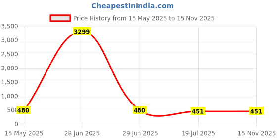 myntra.com LAVAZZA Set Of 6 Zircon Diamond & Beads Work Glass Bangles lavazza Price History Graph from 15 May 2025 to 15 Nov 2025