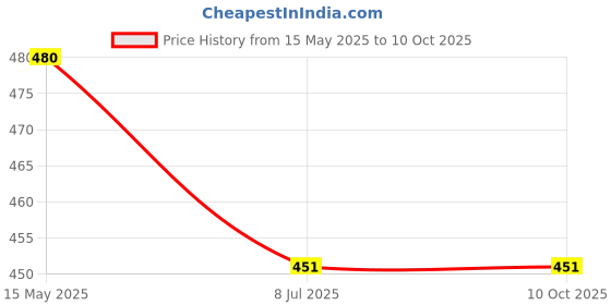 myntra.com LAVAZZA Set Of 6 Zircon Diamond & Beads Work Glass Bangles lavazza Price History Graph from 15 May 2025 to 9 Oct 2025