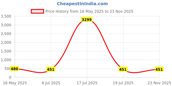 myntra.com LAVAZZA Set Of 6 Zircon Diamond & Beads Work Glass Bangles lavazza Price History Graph from 16 May 2025 to 22 Nov 2025