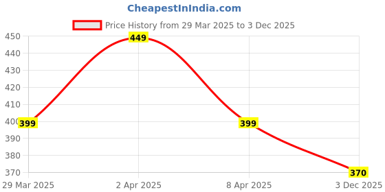myntra.com LAVAZZA Set Of 6 Zircon Diamond Stone Studded Bangles lavazza Price History Graph from 29 Mar 2025 to 3 Dec 2025