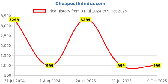 myntra.com LAVAZZA Set Of 66 Gold-Plated Crystals-Studded Chuda Set lavazza Price History Graph from 31 Jul 2024 to 9 Oct 2025
