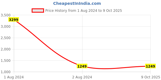 myntra.com LAVAZZA Set Of 70 Crystal Studded Bangles lavazza Price History Graph from 1 Aug 2024 to 9 Oct 2025