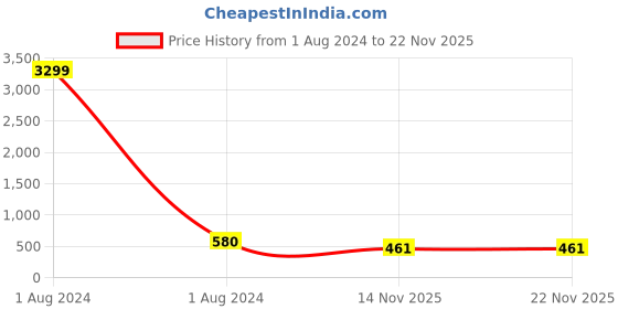 myntra.com LAVAZZA Set Of 8 Gold-Plated Crystal Stones Studded Bangles lavazza Price History Graph from 1 Aug 2024 to 22 Nov 2025