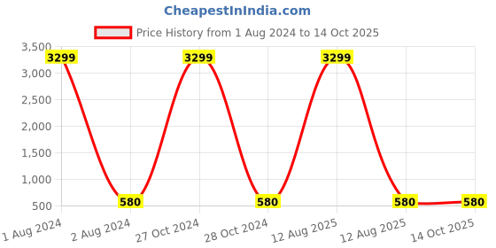 myntra.com LAVAZZA Set Of 8 Gold-Plated Crystals Zircon-Studded Bangles lavazza Price History Graph from 1 Aug 2024 to 14 Oct 2025