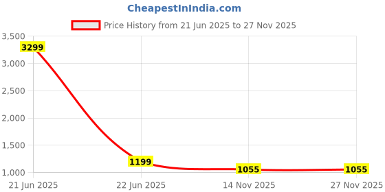myntra.com lavazza LAVAZZASet Of 2 Gold-Plated AD-Studded Bangles lavazza Price History Graph from 21 Jun 2025 to 27 Nov 2025