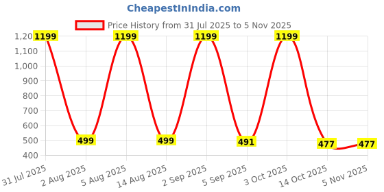 myntra.com hesha Lavender Graphic Printed Round Neck Regular Fit T-shirt hesha Price History Graph from 31 Jul 2025 to 3 Nov 2025