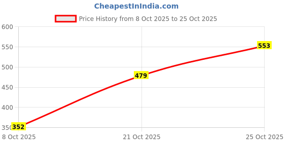 myntra.com pronk Lavender Oversized Cotton T-shirt with Drop-Shoulder Sleeves pronk Price History Graph from 8 Oct 2025 to 25 Oct 2025