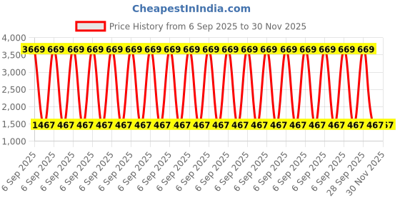 myntra.com peachmode Lavender Sequins and Thread Embroidery Unstitched Vichitra Silk Dress Material peachmode Price History Graph from 6 Sep 2025 to 30 Nov 2025