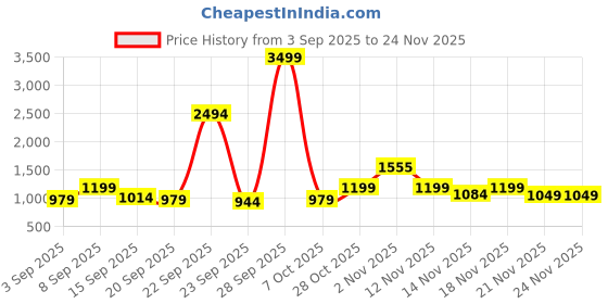myntra.com kalini Lavender Simmer Silk Jacquard With Codding Work Unstitched Dress Material kalini Price History Graph from 3 Sep 2025 to 24 Nov 2025