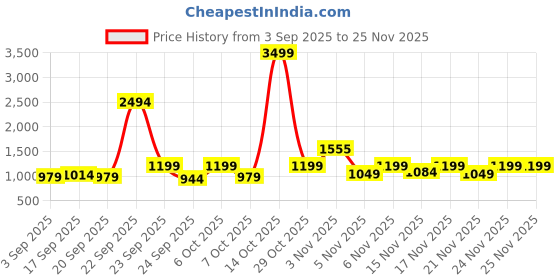 myntra.com kalini Lavender Simmer Silk Jacquard With Embroidery Work Unstitched Dress Material kalini Price History Graph from 3 Sep 2025 to 25 Nov 2025