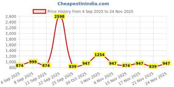 myntra.com kalini Lavender Soft Silk Sequence Embroidery Work Unstitched Dress Material kalini Price History Graph from 4 Sep 2025 to 24 Nov 2025