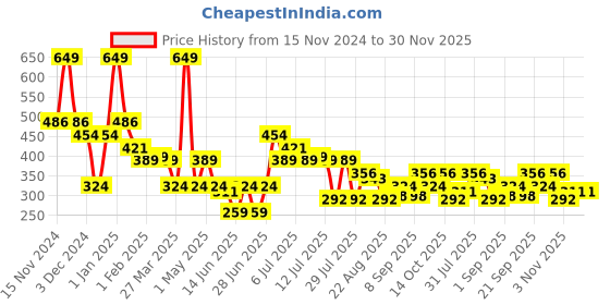 myntra.com L'AVENOUR 10% Niacinamide Face Serum For Acne Prone Skin & Instant Glow - 30 ml l'avenour Price History Graph from 15 Nov 2024 to 30 Nov 2025