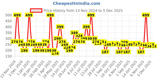 myntra.com L'AVENOUR Arabian Musk Body Wash for Deep Cleansing With Shea Butter - 300 ml l'avenour Price History Graph from 13 Nov 2024 to 5 Dec 2025