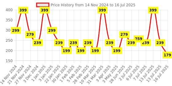 myntra.com L'AVENOUR Coffee Face Pack with Caffeine & Niacinamide - 100 g l'avenour Price History Graph from 14 Nov 2024 to 13 Jul 2025