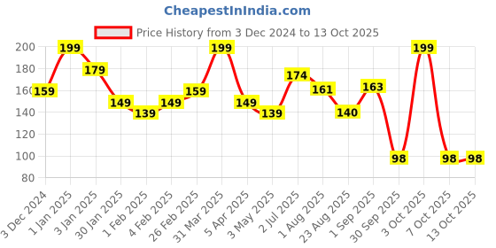 myntra.com L'AVENOUR Coffee Face Wash With Coffee Extract - 115 ml l'avenour Price History Graph from 3 Dec 2024 to 12 Oct 2025