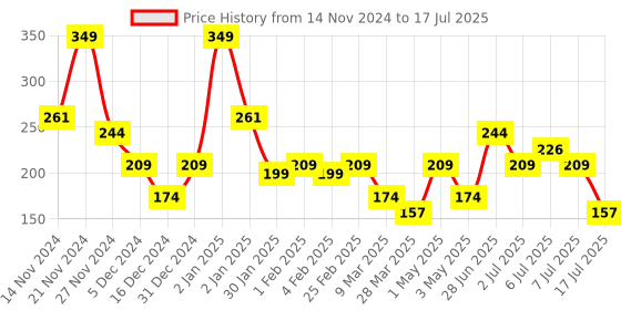 myntra.com L'AVENOUR Coffee Scrub for Face & Body With Shea Butter & Almond Oil - 100 g Each l'avenour Price History Graph from 14 Nov 2024 to 7 Jul 2025