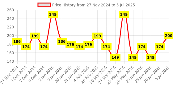 myntra.com L'AVENOUR D-Tan Charcoal Face Wash With Khas & Kojic Acid - 100ml l'avenour Price History Graph from 27 Nov 2024 to 5 Jul 2025