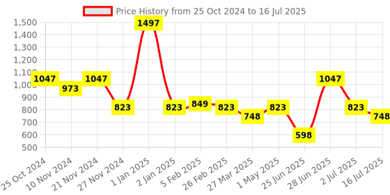 myntra.com L'AVENOUR Fall Defence 3X Set Of 3 Thinning & Hair Fall Control Shampoo- 300 ml Each l'avenour Price History Graph from 25 Oct 2024 to 16 Jul 2025