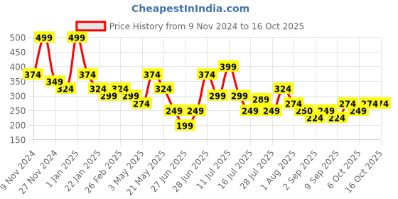 myntra.com L'AVENOUR Fall Defence 3X Thinning & Hair Fall Control Conditioner - 250 ml l'avenour Price History Graph from 9 Nov 2024 to 15 Oct 2025