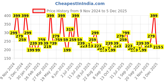 myntra.com L'AVENOUR Fall Defence 3X Thinning & Hair Fall Control Serum With Argan Oil - 50 ml l'avenour Price History Graph from 9 Nov 2024 to 5 Dec 2025