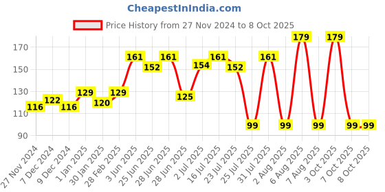 myntra.com L'AVENOUR Kesar Haldi Chandan Face Wash Lighten Hyperpigmentation - 115 ml l'avenour Price History Graph from 27 Nov 2024 to 8 Oct 2025