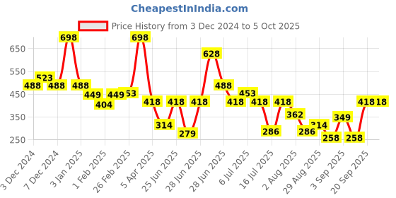myntra.com l'avenour L'AVENOURSet Of 2 Pearly White Face Wash With Niacinamide & Rose Water - 100 ml Each l'avenour Price History Graph from 3 Dec 2024 to 5 Oct 2025