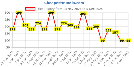 myntra.com L'AVENOUR Micellar Cleansing Water For Makeup Remover - 125 ml l'avenour Price History Graph from 13 Nov 2024 to 3 Dec 2025